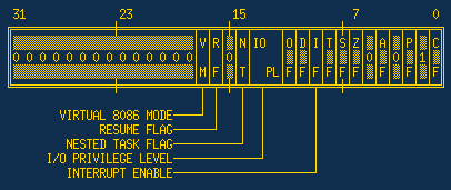 Picture of the flags register, because sadly Firefox is unable to correctly render box characters